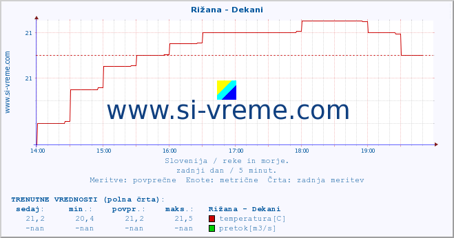 POVPREČJE :: Rižana - Dekani :: temperatura | pretok | višina :: zadnji dan / 5 minut.