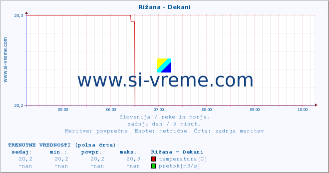 POVPREČJE :: Rižana - Dekani :: temperatura | pretok | višina :: zadnji dan / 5 minut.