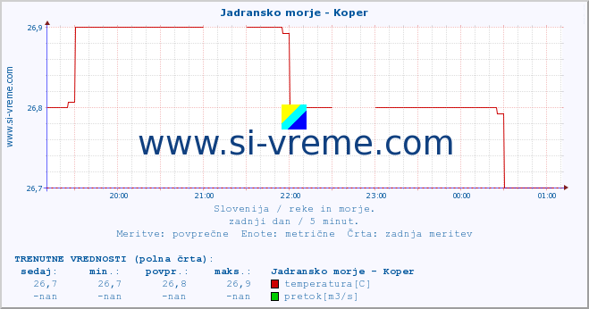 POVPREČJE :: Jadransko morje - Koper :: temperatura | pretok | višina :: zadnji dan / 5 minut.