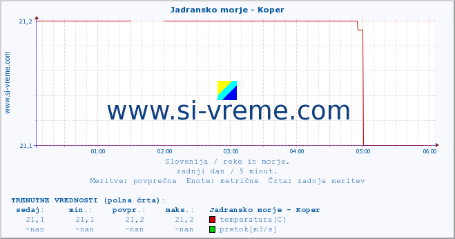 POVPREČJE :: Jadransko morje - Koper :: temperatura | pretok | višina :: zadnji dan / 5 minut.