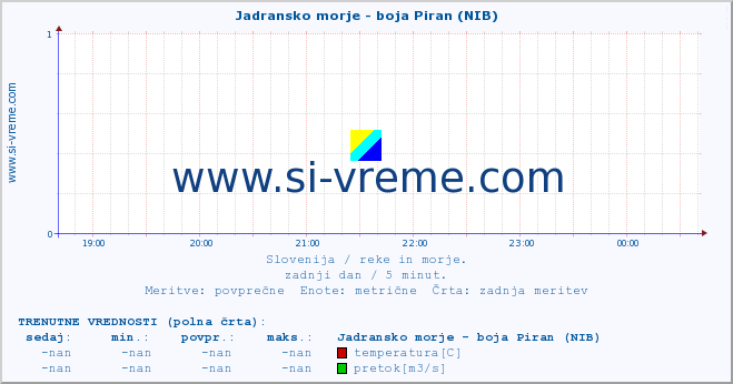 POVPREČJE :: Jadransko morje - boja Piran (NIB) :: temperatura | pretok | višina :: zadnji dan / 5 minut.