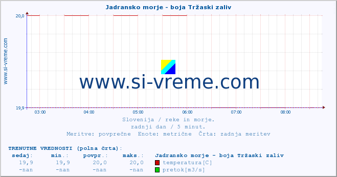 POVPREČJE :: Jadransko morje - boja Tržaski zaliv :: temperatura | pretok | višina :: zadnji dan / 5 minut.