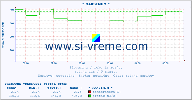 POVPREČJE :: * MAKSIMUM * :: temperatura | pretok | višina :: zadnji dan / 5 minut.