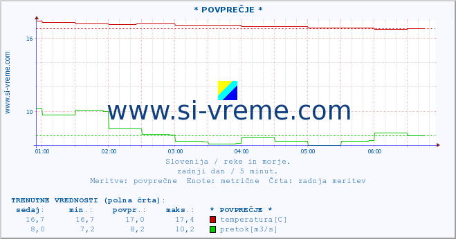 POVPREČJE :: * POVPREČJE * :: temperatura | pretok | višina :: zadnji dan / 5 minut.