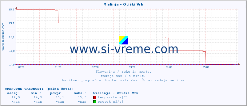 POVPREČJE :: Mislinja - Otiški Vrh :: temperatura | pretok | višina :: zadnji dan / 5 minut.