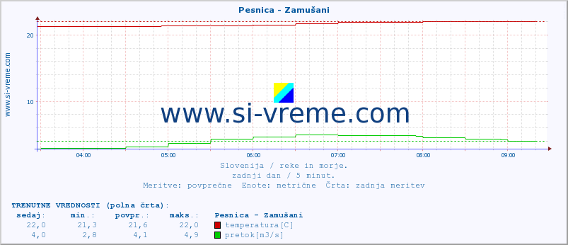 POVPREČJE :: Pesnica - Zamušani :: temperatura | pretok | višina :: zadnji dan / 5 minut.