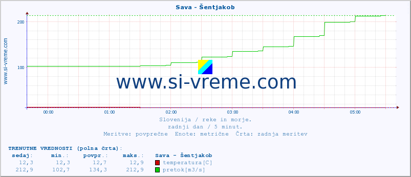 POVPREČJE :: Sava - Šentjakob :: temperatura | pretok | višina :: zadnji dan / 5 minut.