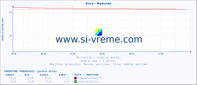 POVPREČJE :: Sora - Medvode :: temperatura | pretok | višina :: zadnji dan / 5 minut.