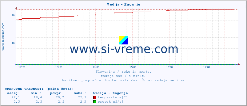 POVPREČJE :: Medija - Zagorje :: temperatura | pretok | višina :: zadnji dan / 5 minut.