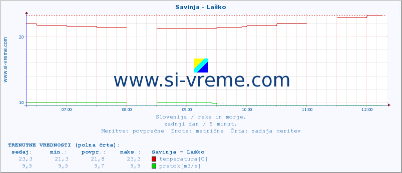 POVPREČJE :: Savinja - Laško :: temperatura | pretok | višina :: zadnji dan / 5 minut.