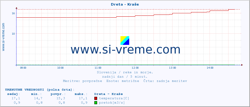 POVPREČJE :: Dreta - Kraše :: temperatura | pretok | višina :: zadnji dan / 5 minut.