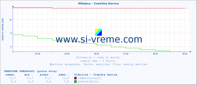 POVPREČJE :: Višnjica - Ivančna Gorica :: temperatura | pretok | višina :: zadnji dan / 5 minut.