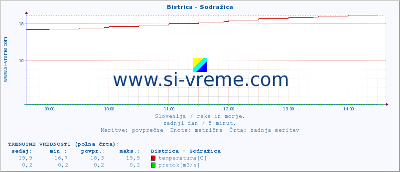 POVPREČJE :: Bistrica - Sodražica :: temperatura | pretok | višina :: zadnji dan / 5 minut.