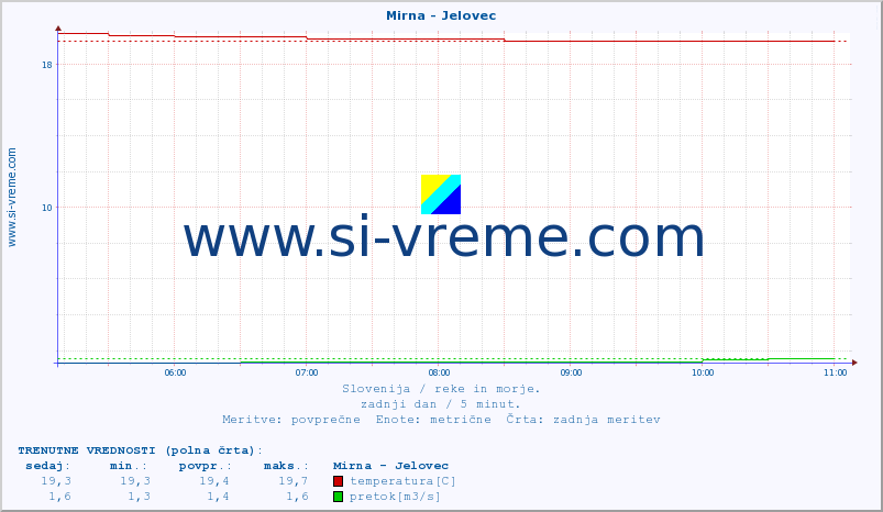 POVPREČJE :: Mirna - Jelovec :: temperatura | pretok | višina :: zadnji dan / 5 minut.