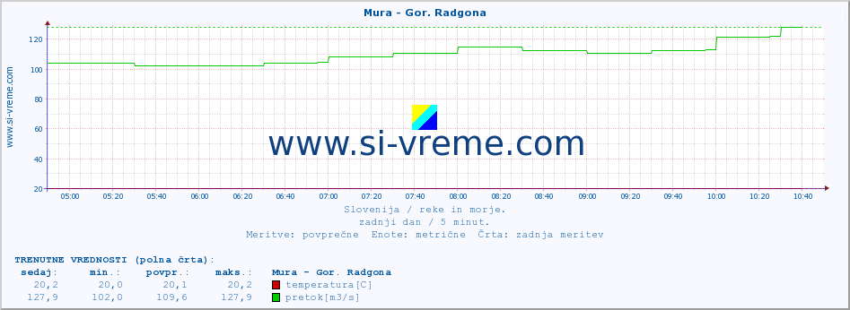 POVPREČJE :: Mura - Gor. Radgona :: temperatura | pretok | višina :: zadnji dan / 5 minut.