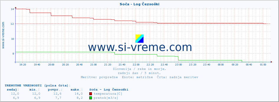 POVPREČJE :: Soča - Log Čezsoški :: temperatura | pretok | višina :: zadnji dan / 5 minut.