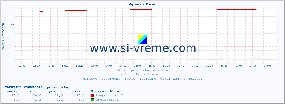 POVPREČJE :: Vipava - Miren :: temperatura | pretok | višina :: zadnji dan / 5 minut.