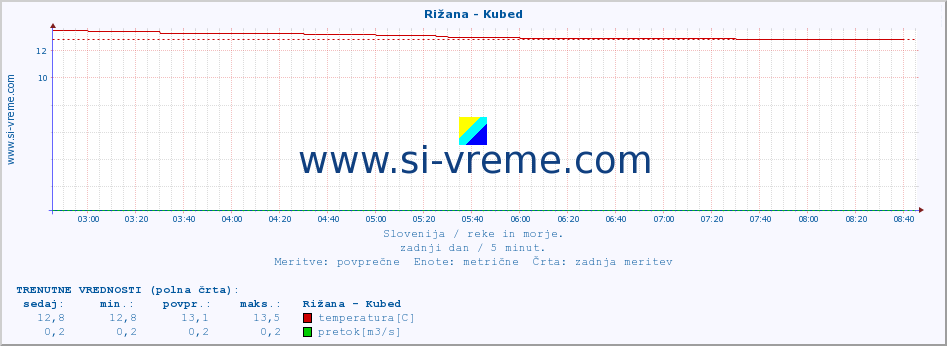 POVPREČJE :: Rižana - Kubed :: temperatura | pretok | višina :: zadnji dan / 5 minut.