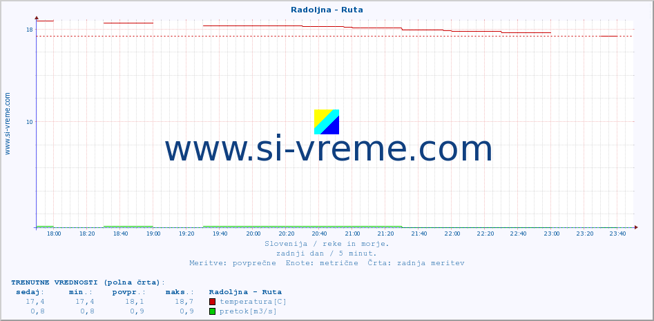 POVPREČJE :: Radoljna - Ruta :: temperatura | pretok | višina :: zadnji dan / 5 minut.