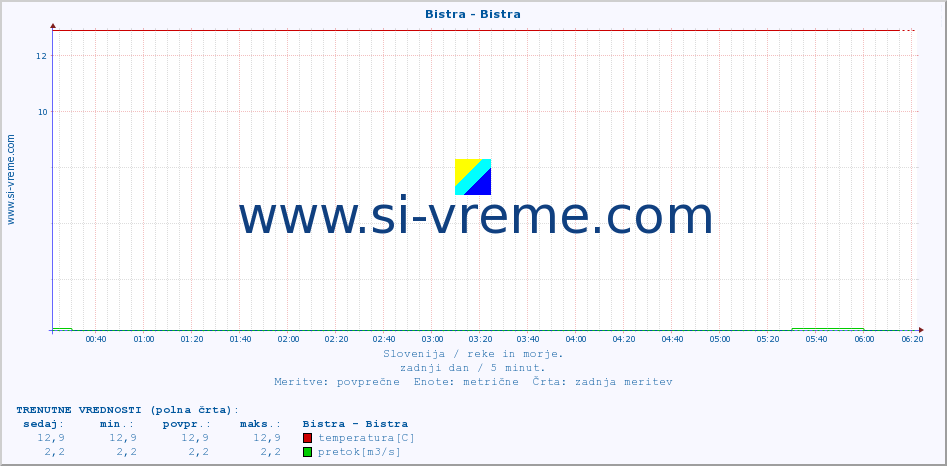 POVPREČJE :: Bistra - Bistra :: temperatura | pretok | višina :: zadnji dan / 5 minut.