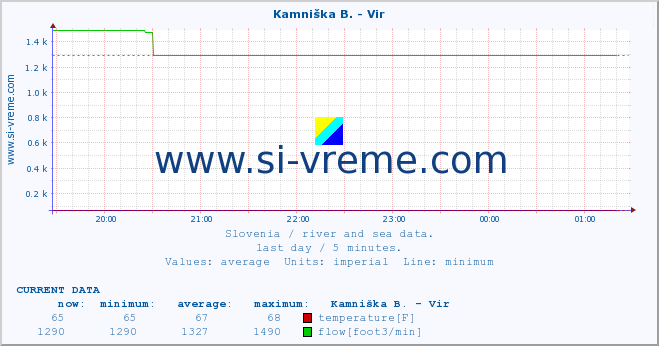  :: Kamniška B. - Vir :: temperature | flow | height :: last day / 5 minutes.