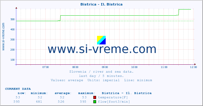  :: Bistrica - Il. Bistrica :: temperature | flow | height :: last day / 5 minutes.