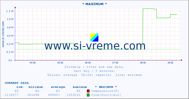  :: * MAXIMUM * :: temperature | flow | height :: last day / 5 minutes.