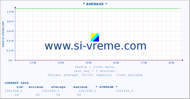  :: * AVERAGE * :: height |  |  :: last day / 5 minutes.