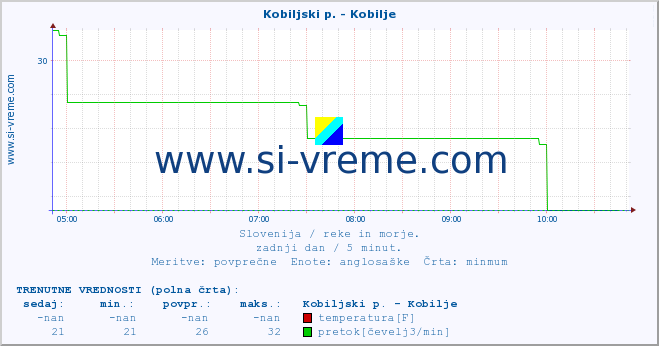 POVPREČJE :: Kobiljski p. - Kobilje :: temperatura | pretok | višina :: zadnji dan / 5 minut.