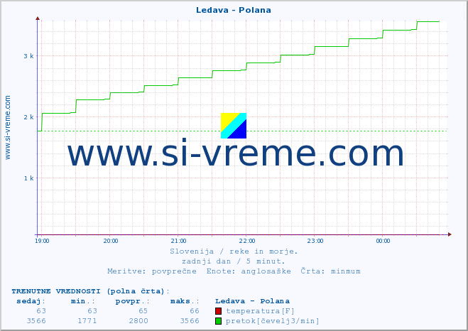 POVPREČJE :: Ledava - Polana :: temperatura | pretok | višina :: zadnji dan / 5 minut.