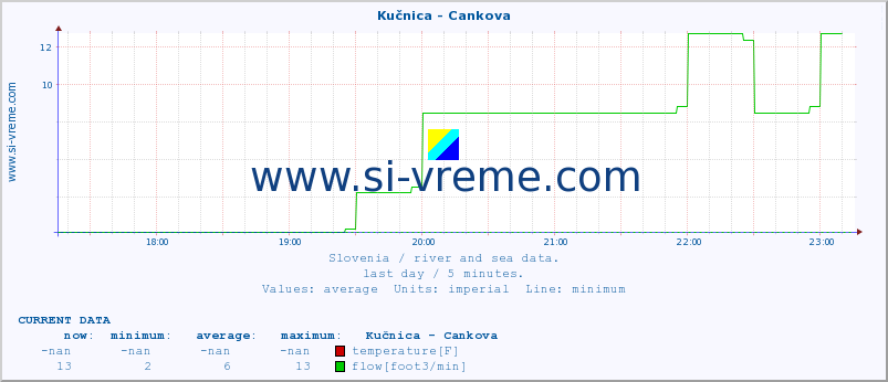  :: Kučnica - Cankova :: temperature | flow | height :: last day / 5 minutes.