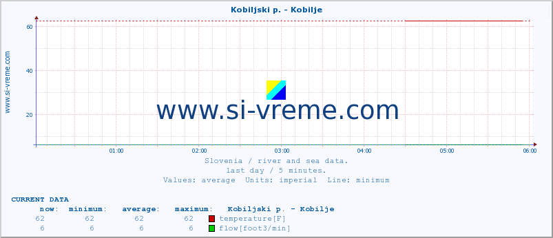  :: Kobiljski p. - Kobilje :: temperature | flow | height :: last day / 5 minutes.