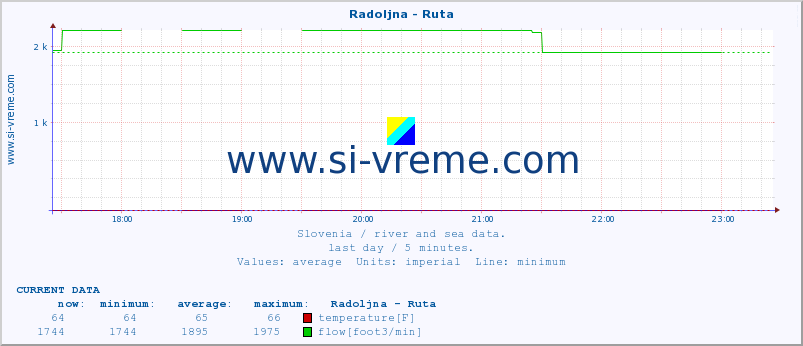  :: Radoljna - Ruta :: temperature | flow | height :: last day / 5 minutes.