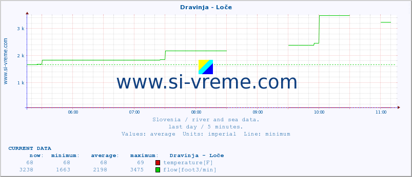  :: Dravinja - Loče :: temperature | flow | height :: last day / 5 minutes.