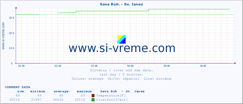  :: Sava Boh. - Sv. Janez :: temperature | flow | height :: last day / 5 minutes.