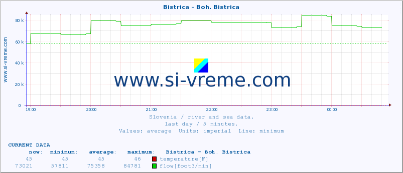  :: Bistrica - Boh. Bistrica :: temperature | flow | height :: last day / 5 minutes.