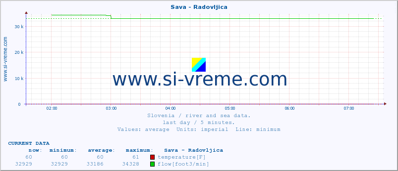  :: Sava - Radovljica :: temperature | flow | height :: last day / 5 minutes.