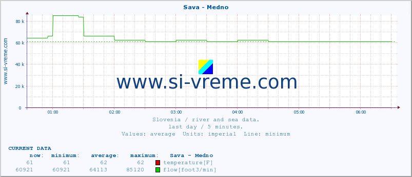  :: Sava - Medno :: temperature | flow | height :: last day / 5 minutes.