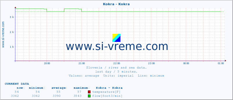  :: Kokra - Kokra :: temperature | flow | height :: last day / 5 minutes.