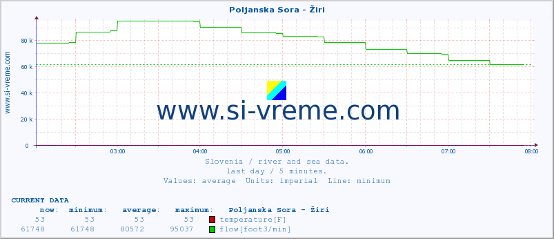  :: Poljanska Sora - Žiri :: temperature | flow | height :: last day / 5 minutes.