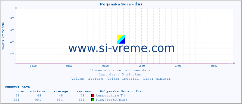  :: Poljanska Sora - Žiri :: temperature | flow | height :: last day / 5 minutes.