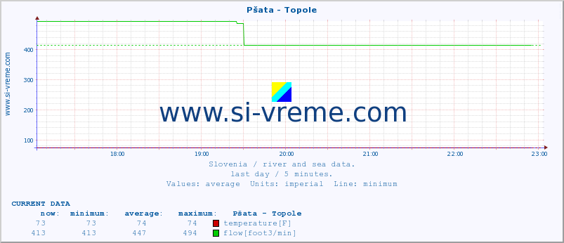  :: Pšata - Topole :: temperature | flow | height :: last day / 5 minutes.