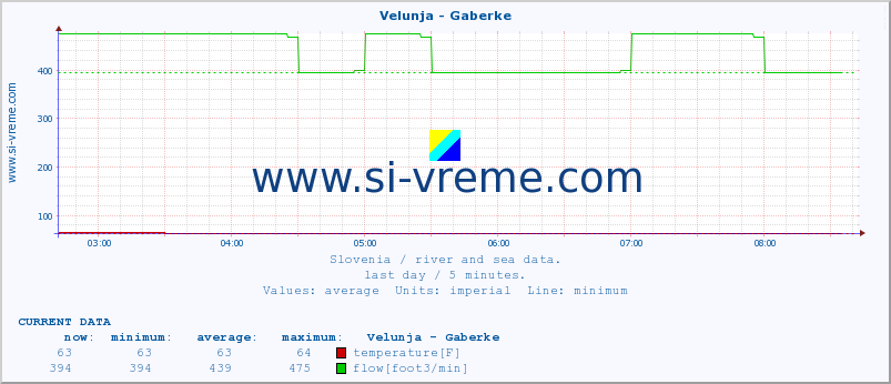  :: Velunja - Gaberke :: temperature | flow | height :: last day / 5 minutes.