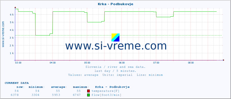  :: Krka - Podbukovje :: temperature | flow | height :: last day / 5 minutes.