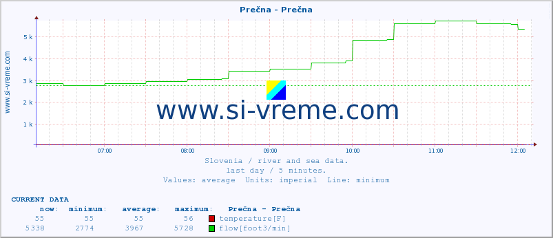  :: Prečna - Prečna :: temperature | flow | height :: last day / 5 minutes.