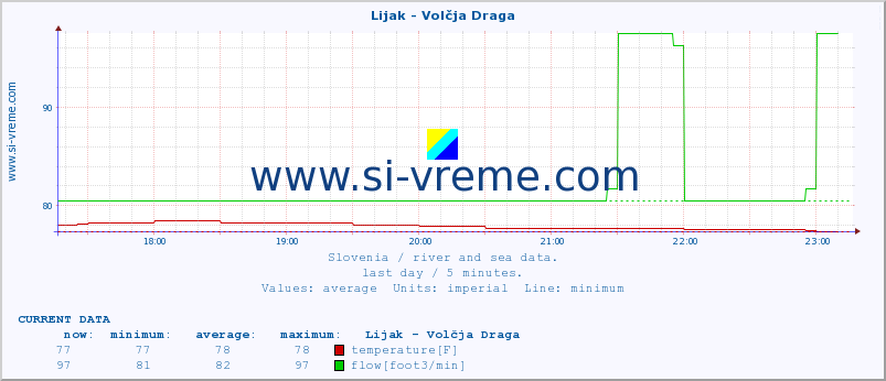  :: Lijak - Volčja Draga :: temperature | flow | height :: last day / 5 minutes.