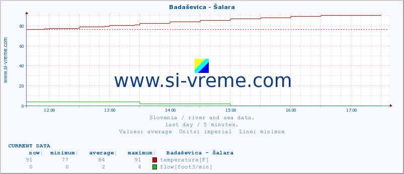  :: Badaševica - Šalara :: temperature | flow | height :: last day / 5 minutes.