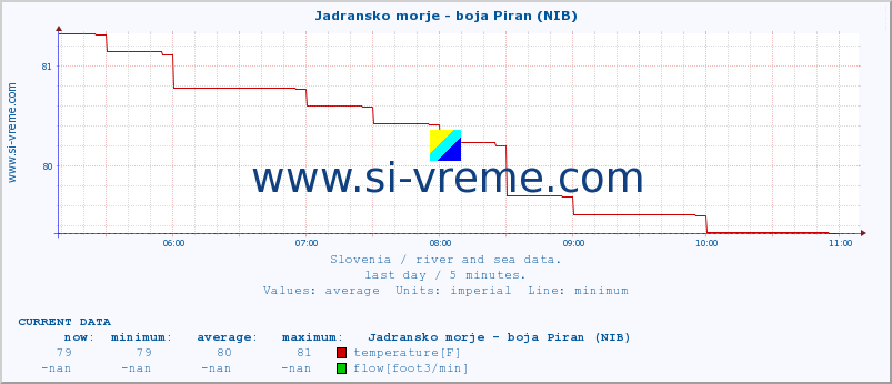  :: Jadransko morje - boja Piran (NIB) :: temperature | flow | height :: last day / 5 minutes.