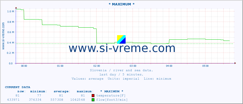  :: * MAXIMUM * :: temperature | flow | height :: last day / 5 minutes.