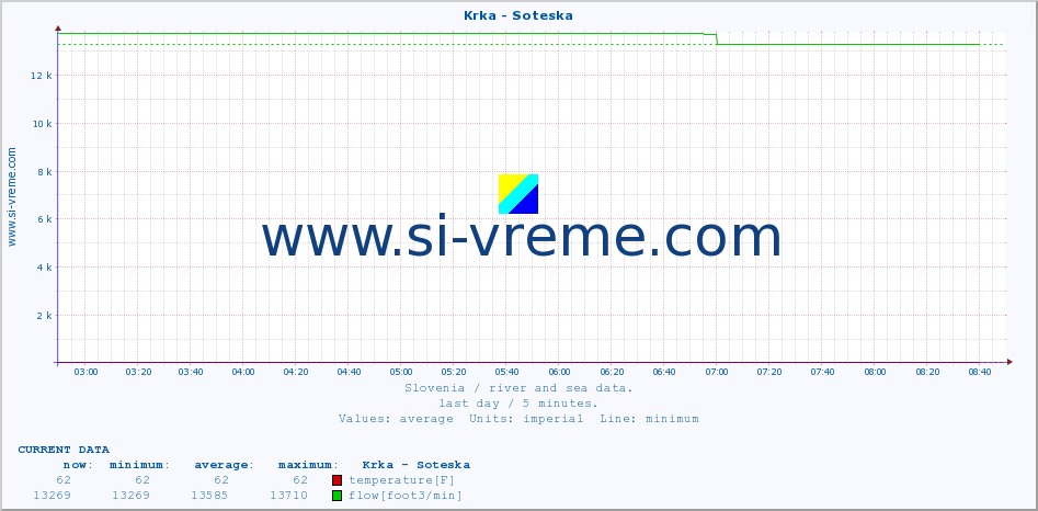  :: Krka - Soteska :: temperature | flow | height :: last day / 5 minutes.